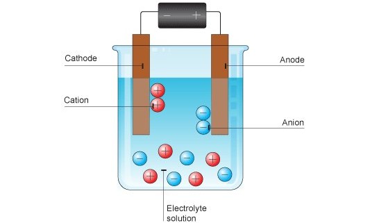 Electrolysis-Education